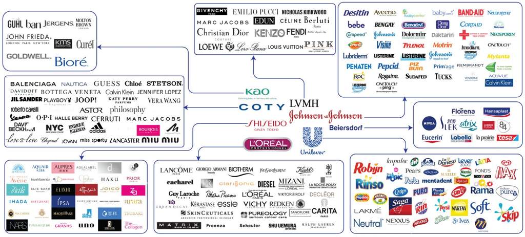 The 8 Companies That Own all of the Known Beauty Brands